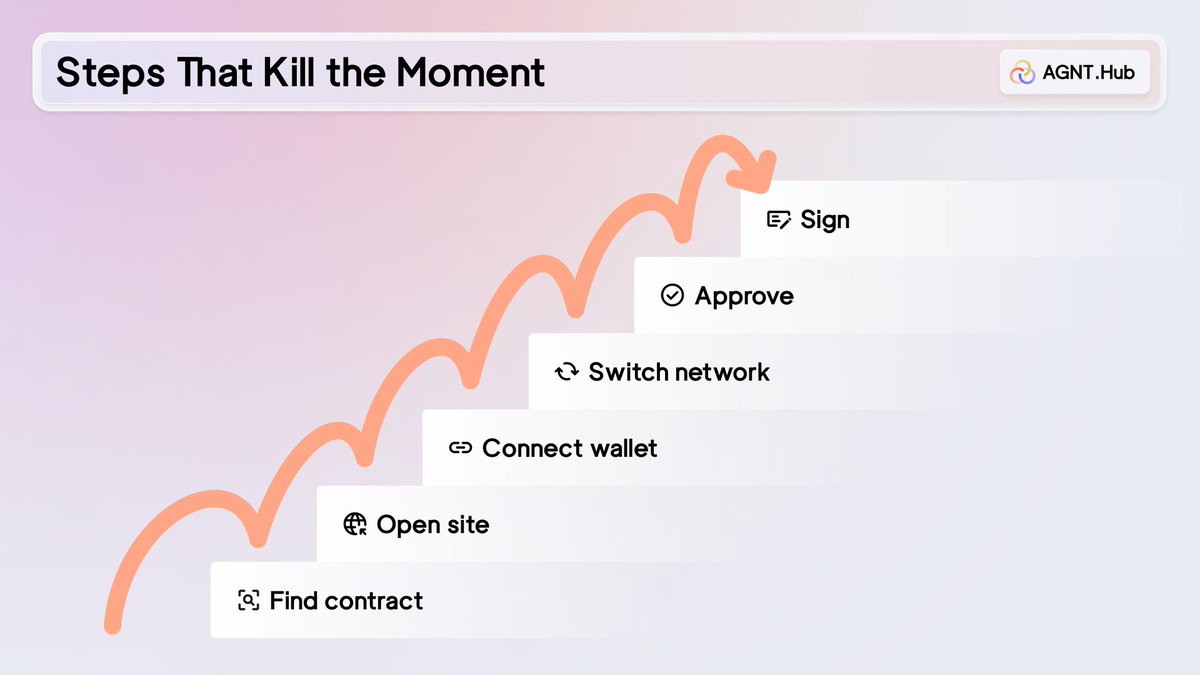 Every second spent switching tabs is a missed opportunity.

> You see the contract on your timeline.
> You open a new window.
> You connect your wallet.
> You adjust slippage.

By the time you hit approve, the alpha is gone.

AGNT keeps your execution exactly where the