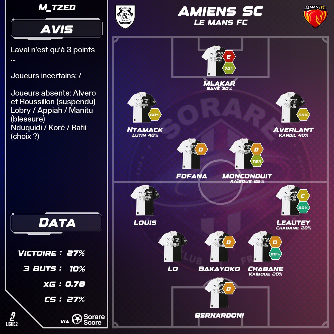 Amiens_Sorare Predictions tweet media