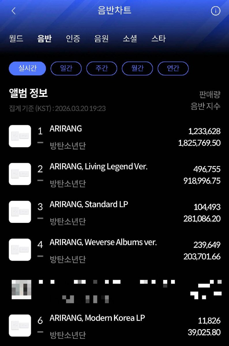 Minjiangjiang's tweet photo. HANTEO CORRUPT
#한터타락
#HanteoCorrupt
#HanteoChartManipulation
#HanteoFixARIRANGSales
FIX HANTEO CHART
ITS STUCK AT ONLY 2 M ALBUM SALES AND ITS BEEN HOURS!!
@BIGHIT_MUSIC @HYBEOFFICIALtwt @bts_bighit @HanteoNews  @Hanteo_HMAs https://t.co/0KU6Gu9fs5