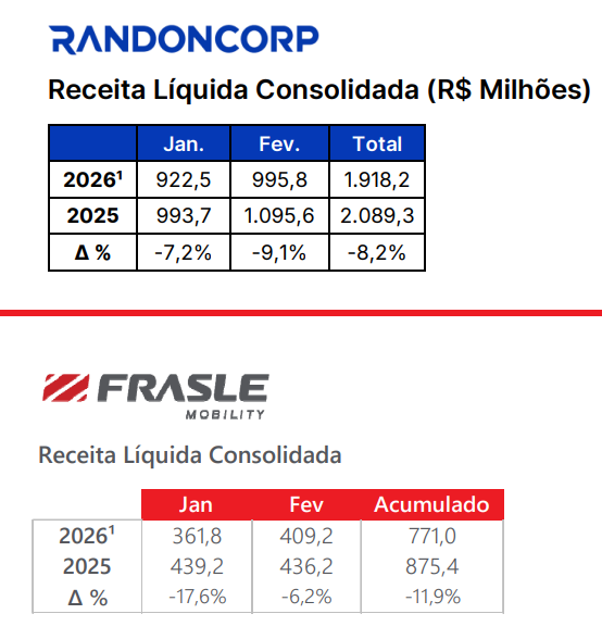 portalsmallcaps's tweet photo. - Randon #rapt4 reporta queda de 9,1% na receita em fev 2026 vs 2025

- Frasle #fras3 reporta queda de 6,2% na receita de fev 2026 vs 2025. https://t.co/vqVja9I3KT