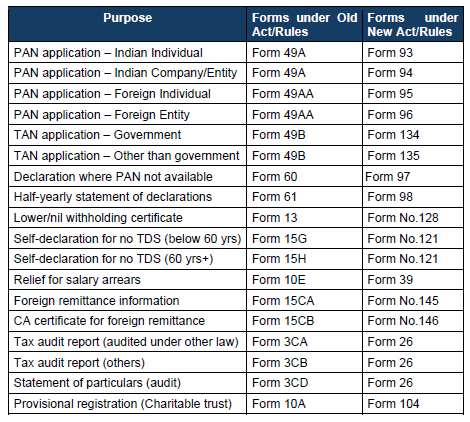 PratibhaGoyal's tweet photo. Mapping of some commonly used Forms as per Income Tax https://t.co/cNtMIsjdK5