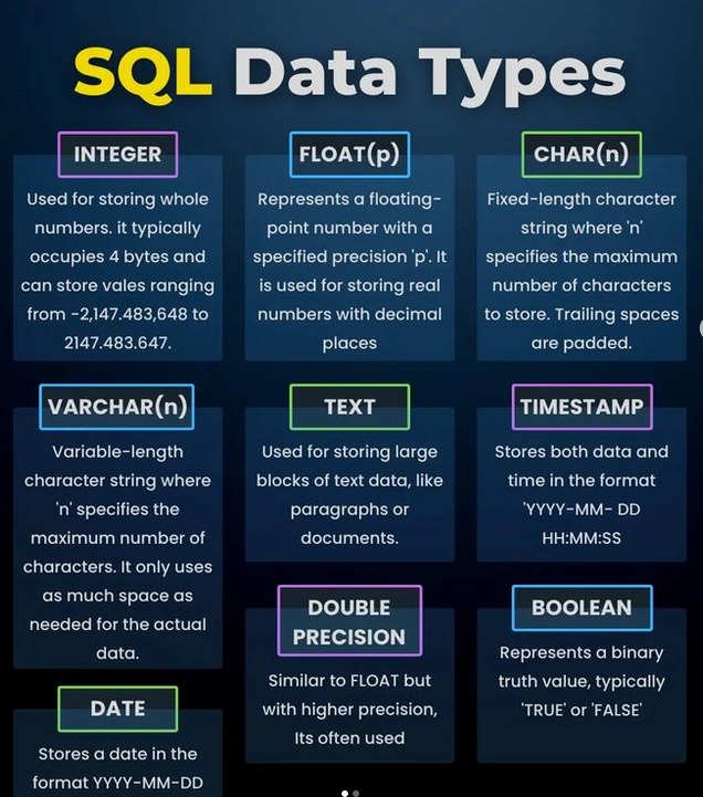 PeterFatd1's tweet image. SQL Data Types Explained (The Foundation of Every Database!)

If you're working with SQL and not paying attention to data types… you're setting yourself up for errors, poor performance, and messy data.

Let’s break it down 👇

✔sign #TechSkills #LearningSQ