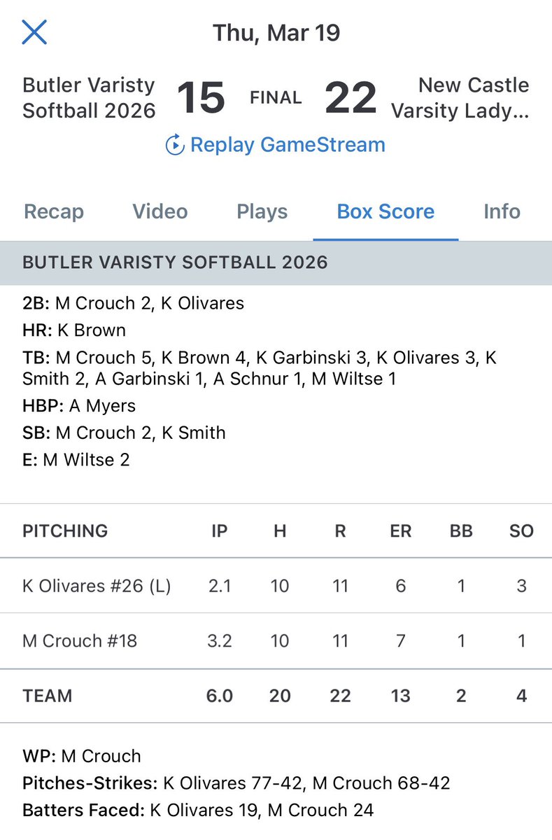 LCSportsNet's tweet photo. New Castle softball moves to 2-0 after another high-scoring affair 22-15 over Butler yesterday. Aliyah Stalcynski had three triples and a home run for NC, driving in 6 runs. Mikayla DiGennaro homered twice, and Mikayla Young also had a dinger. Each drove in three runs, as did Gabby Mangieri.