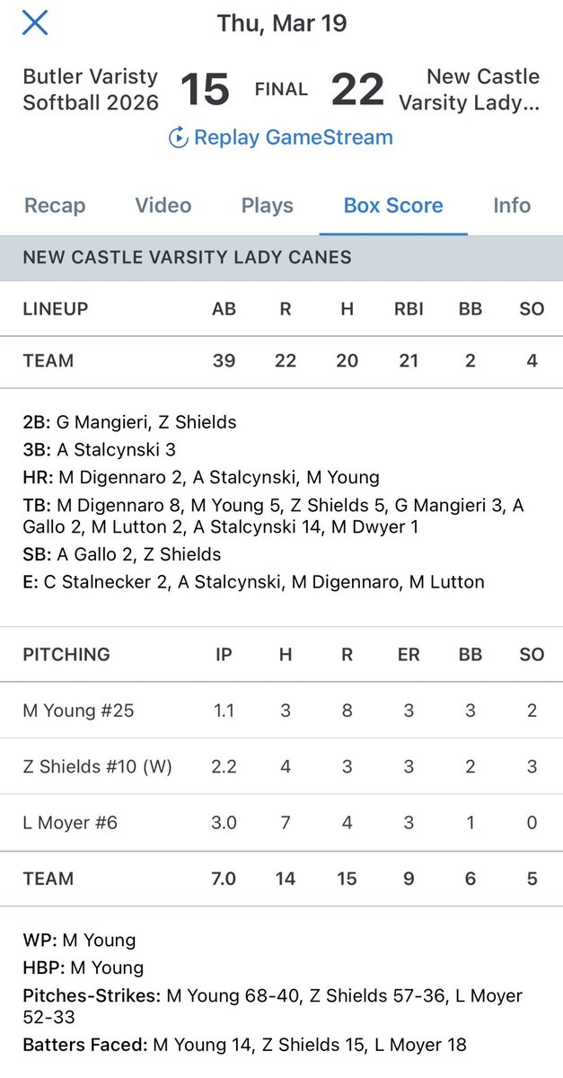 LCSportsNet's tweet photo. New Castle softball moves to 2-0 after another high-scoring affair 22-15 over Butler yesterday. Aliyah Stalcynski had three triples and a home run for NC, driving in 6 runs. Mikayla DiGennaro homered twice, and Mikayla Young also had a dinger. Each drove in three runs, as did Gabby Mangieri.