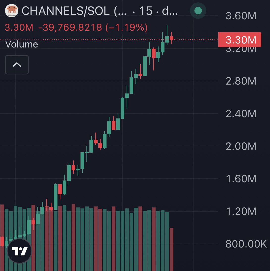 #CHANNELS has officially broken past its previous all-time high, and momentum suggests a move beyond a $3.8 million market cap is imminent. 

I flagged this opportunity to my alpha circle back when the market cap was still at X, well before the current breakout.