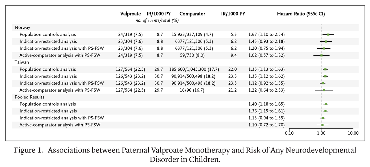 NEJMEvidence's tweet photo. In this retrospective cohort study from Norway and Taiwan, paternal use of valproate within 90 days before conception was not associated with an increased risk of neurodevelopmental disorders in offspring after adjustment for confounding. Full results: https://t.co/6jyk6Bzl6l https://t.co/a2cPEUvOl7