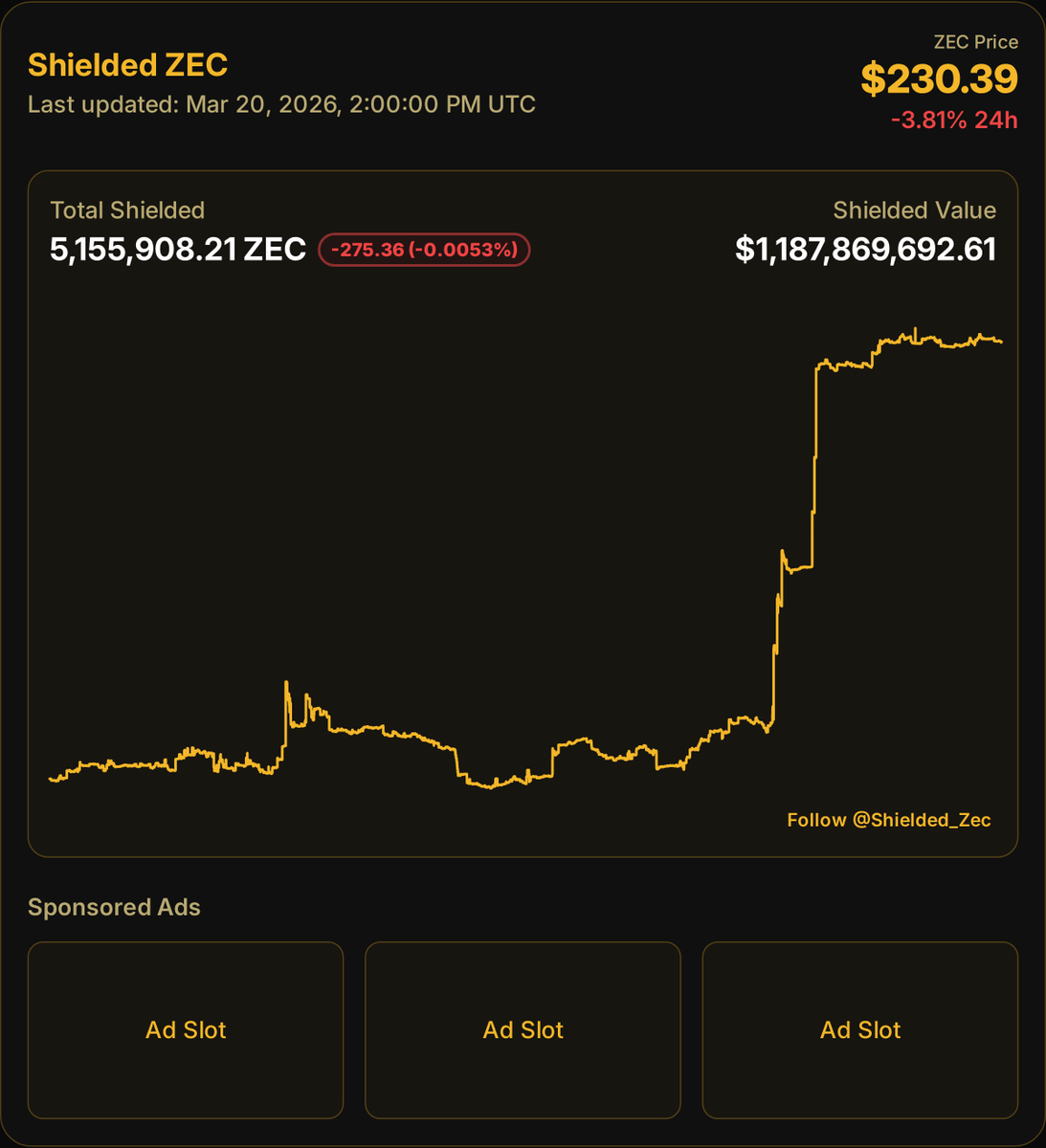 Shielded ZEC 🛡️ tweet media