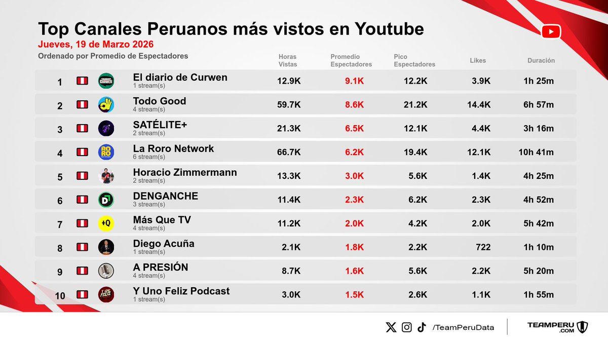 TeamPeruData's tweet photo. 🔥 Ranking de canales peruanos más vistos en YouTube Perú
📅 Jueves, 19 de Marzo 2026
⭐️ Ordenado por promedio de espectadores
1⃣ #EldiariodeCurwen
2⃣ #TodoGood
3⃣ #SATELITEPlus
4⃣ #LaRoroNetwork
5⃣ #HoracioZimmermann
6⃣ #DENGANCHE
7⃣ #MasQueTV
8⃣ #DiegoAcuña
9⃣ #APRESION
🔟 #YUnoFelizPodcast