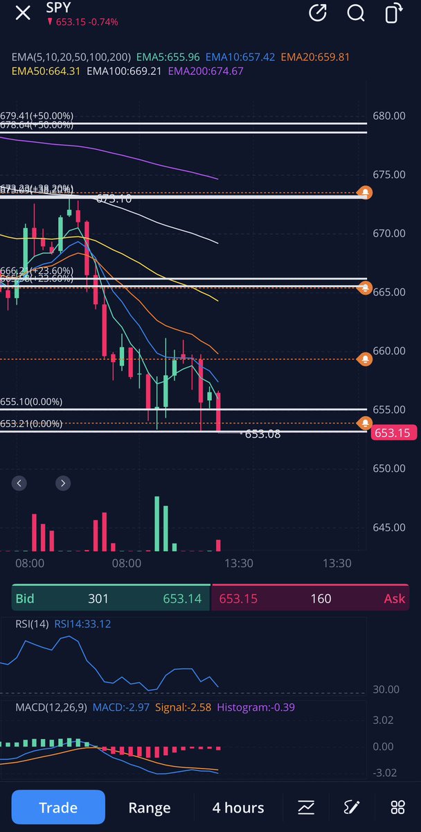 Basssem666's tweet photo. $SPY filled on the first 30% calls scale in. Another 30% at 649, and 40% at 645. Target is 665. https://t.co/Hykca1e5mc