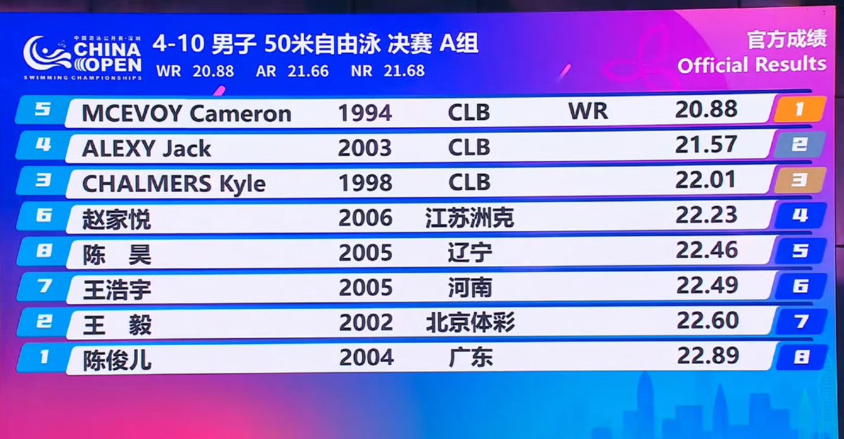 OMG😳😳😳😳😳😳😱😱😱😱😱😱
🇦🇺Cameron McEvoy
50Fr 20.88 WR