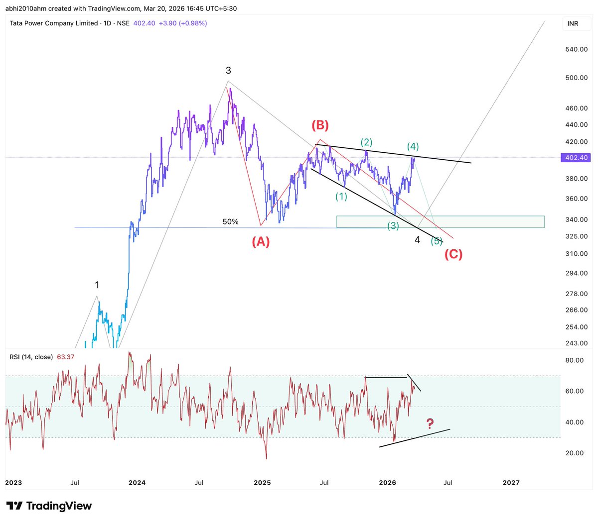 abhi2010ahm's tweet image. #tatapower
current rise is again in abc corrective upside...

i m missing a divergence in 3rd wave last happened in C

best point to collect in correction is 335 in fall.

This count will fail only when below structure gets a breakout and price sustain above 420