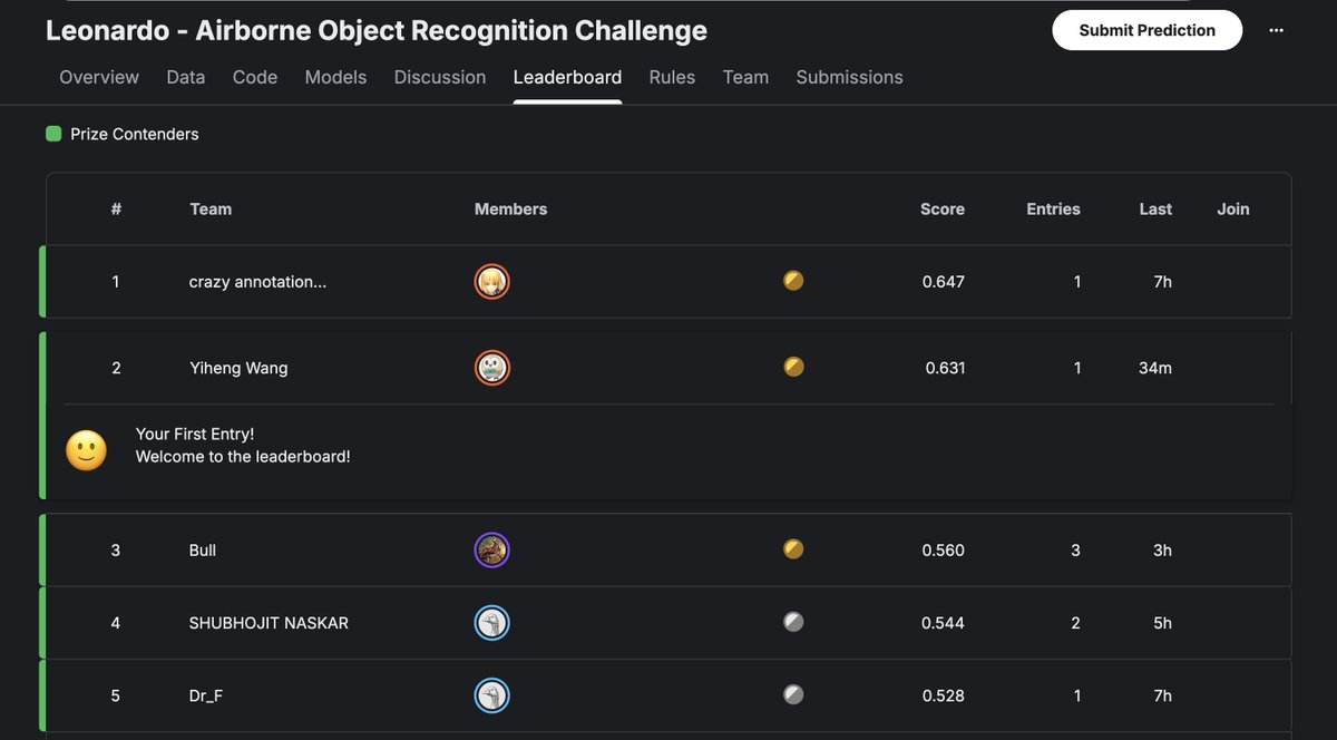 VennYour's tweet photo. Joined a new competition early. An interesting thing is that the current 1st place was my teammate in a 2019 challenge. How time flies! https://t.co/EAVSDXkDYd