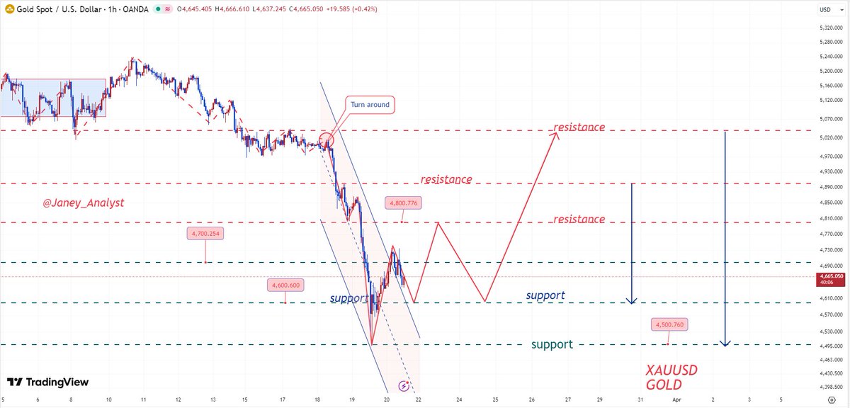 #XAUUSD #GOLD I don't see this chart as a series of candlesticks—I see ...
