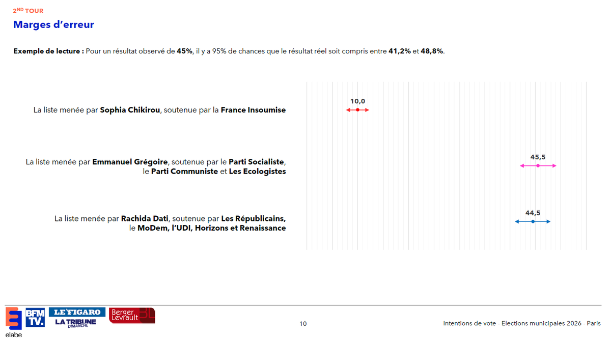 elabe_fr's tweet photo. Sondage Paris @BFMTV @Le_Figaro @TribuneDimanche en partenariat avec @bergerlevrault

Au 2nd tour, le match entre Emmanuel Grégoire et Rachida Dati serait très serré (dans les marges d'erreur), avec un très léger avantage pour le candidat de gauche.

➡️https://t.co/bkAaTZeC22 https://t.co/QUg6qcO2SN