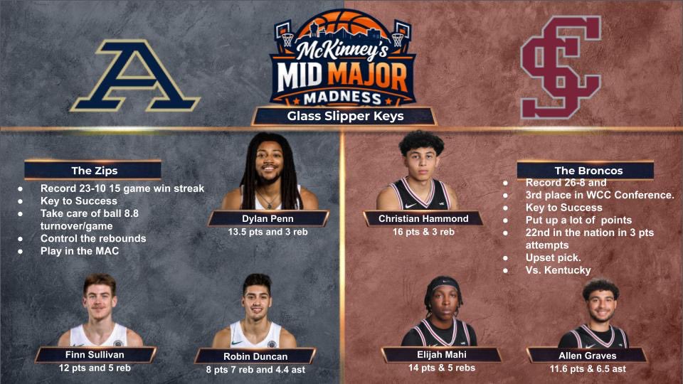 McKinney’s Mid Major Hoops tweet media