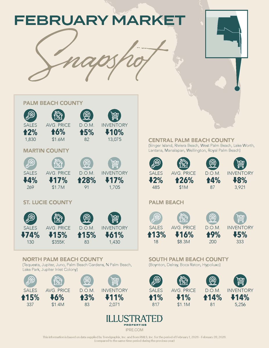 Neill123's tweet photo. February’s data shows prices rising in major counties,  DOM steady and inventory increasing. Buyers are  interested in S Florida and moving with intention, expecting more value, guidance, and clarity.
Thinking about buying or selling? Let's develop a strategy and discuss options. https://t.co/90Q4zVlPFt
