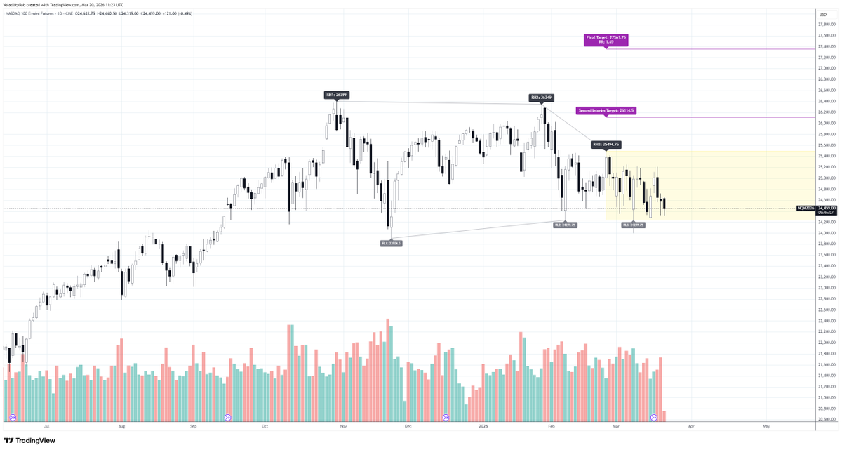 VolatilityRob's tweet photo. @HenrikZeberg Nasdaq 100 E-Mini Future pending HVF with RL3 look back (liquidity sweep) #Nasdaq #Stocks #HVFMethod https://t.co/yn8diQmV8r