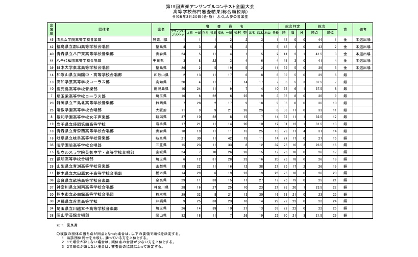 声楽アンサンブルコンテスト全国大会 tweet media
