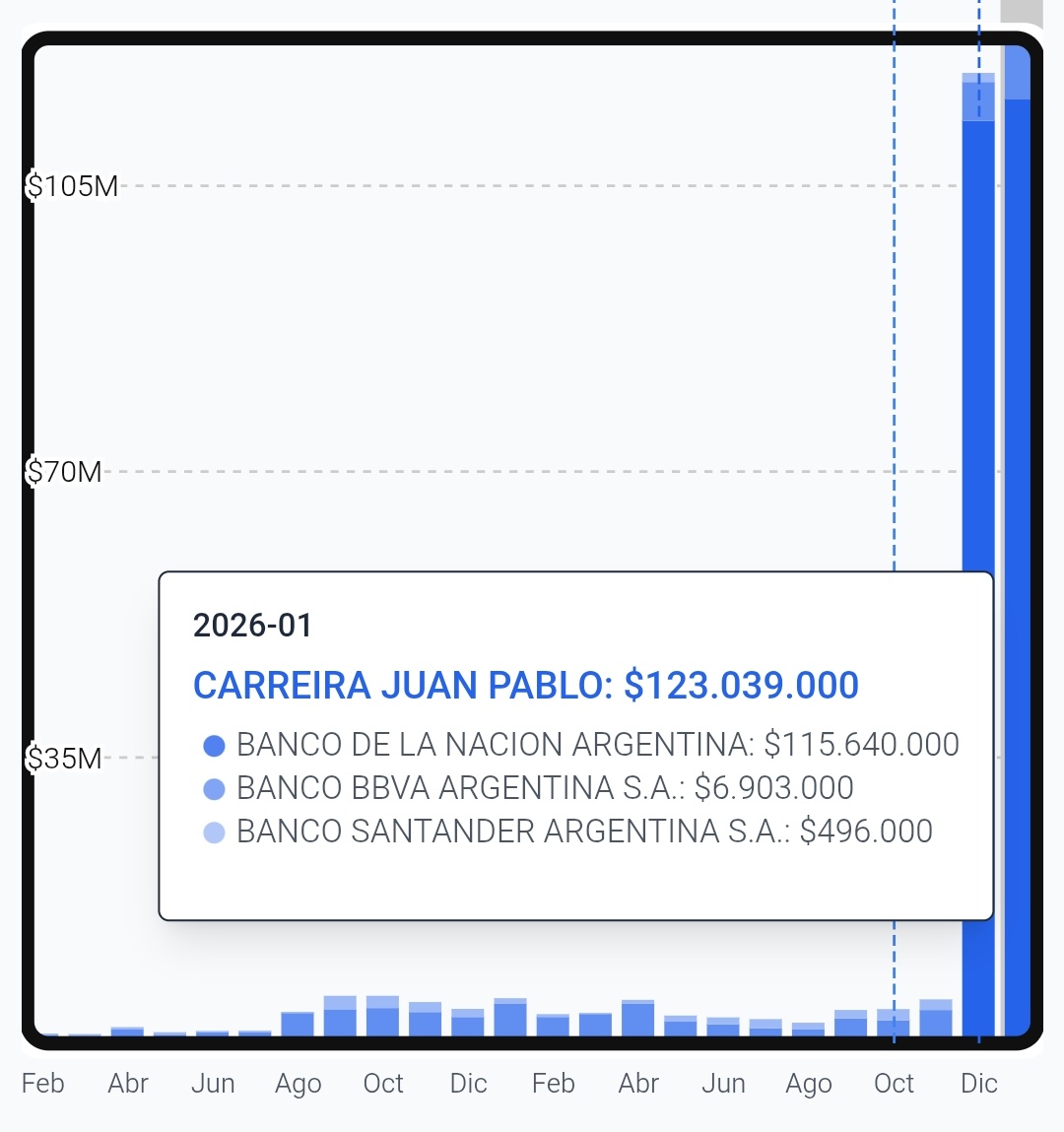 Cuando terminen con Adorni investiguen a <a href="/jdoedoe101101/">Juan Doe</a> su empleado en la secretaría de comunicación que le dieron un préstamo de 115.000.000 de pesos sin tener ingresos ni historial crediticio