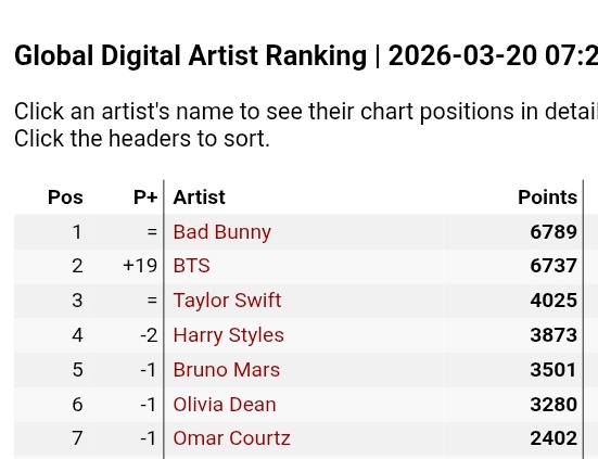 Bangtan7_Stream's tweet photo. Global Digital Artist Ranking Chart 

#2(+19) #BTS 🔥🔥🔥 https://t.co/WOLu6aBTTv