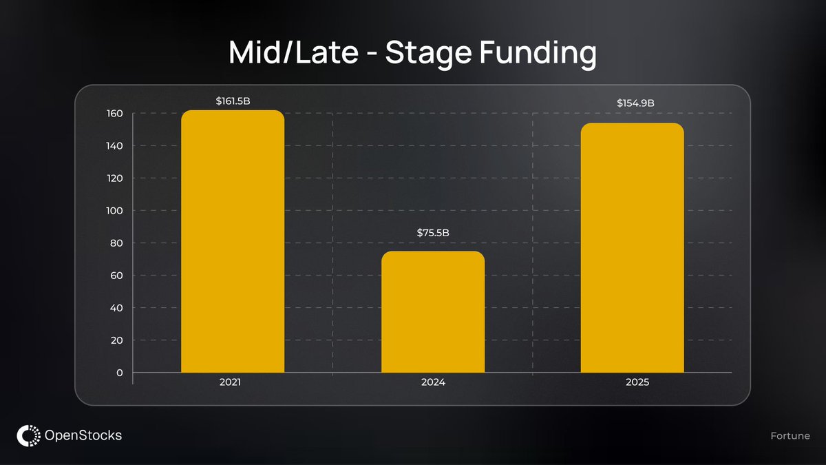 Mid and late-stage private funding exploded in early 2026. 

AI giants smashed records with OpenAI's massive $110B raise, Anthropic's $30B Series G, and Databricks' $5-7B round. February alone hit a historic $189B global total.

These mega-deals signal booming private markets,
