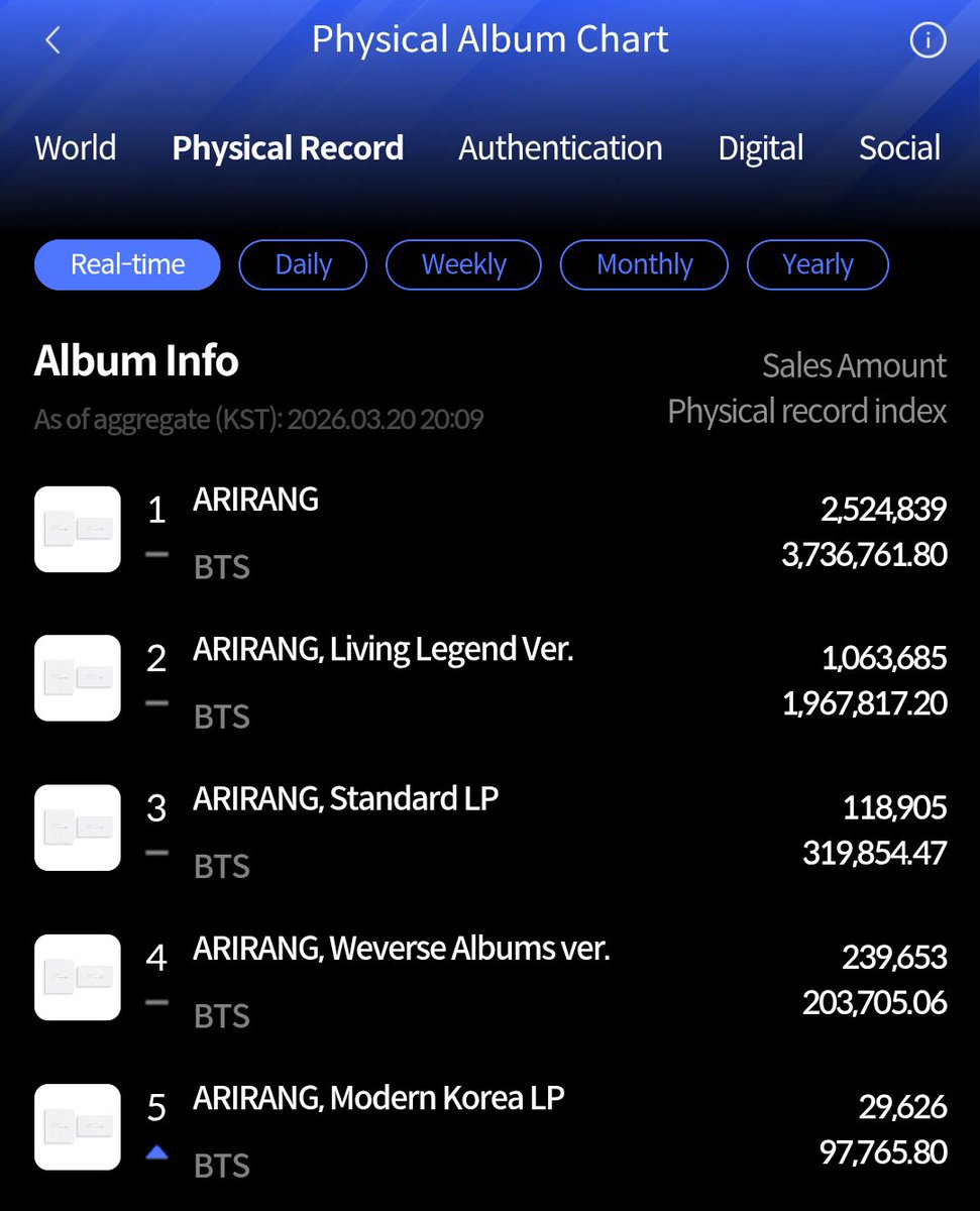 bluegreyarmy's tweet photo. [ ⊙⊝⊜ ]

O álbum ARIRANG já soma mais de 3,976,708 de cópias vendidas na Hanteo chart! 

CONGRATULATIONS BTS
ARIRANG OUT NOW
SWIM OUT NOW
THE KINGS RETURNED 
BTS IS BACK
#BTS_ARIRANG https://t.co/Um6sbn37ZP