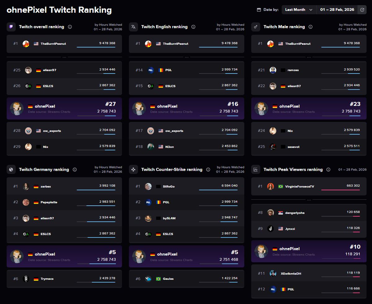 Streams Charts 🇺🇦 tweet media