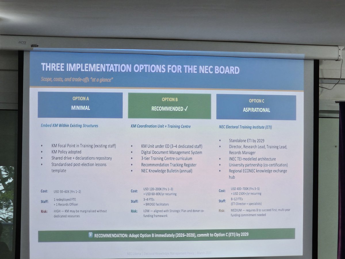zagefilipovski's tweet photo. 📚 Knowledge Management is more than a process—it’s a strategic pillar of institutional excellence. Strengthening KM systems is the natural next step for @NECLiberia as it continues building sustainable capacity and organizational resilience #InstitutionalDevelopment #KM #Liberia https://t.co/kNWn5N8r8F