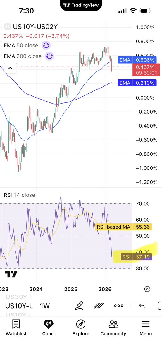 David Levenson. I am increasing low beta leverage. tweet media
