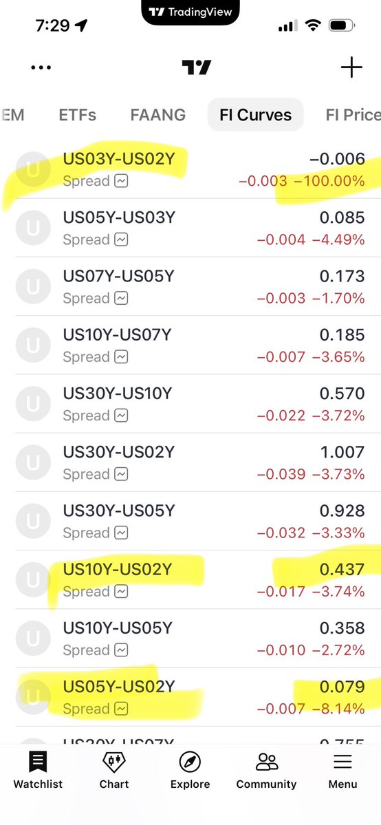 David Levenson. I am increasing low beta leverage. tweet media