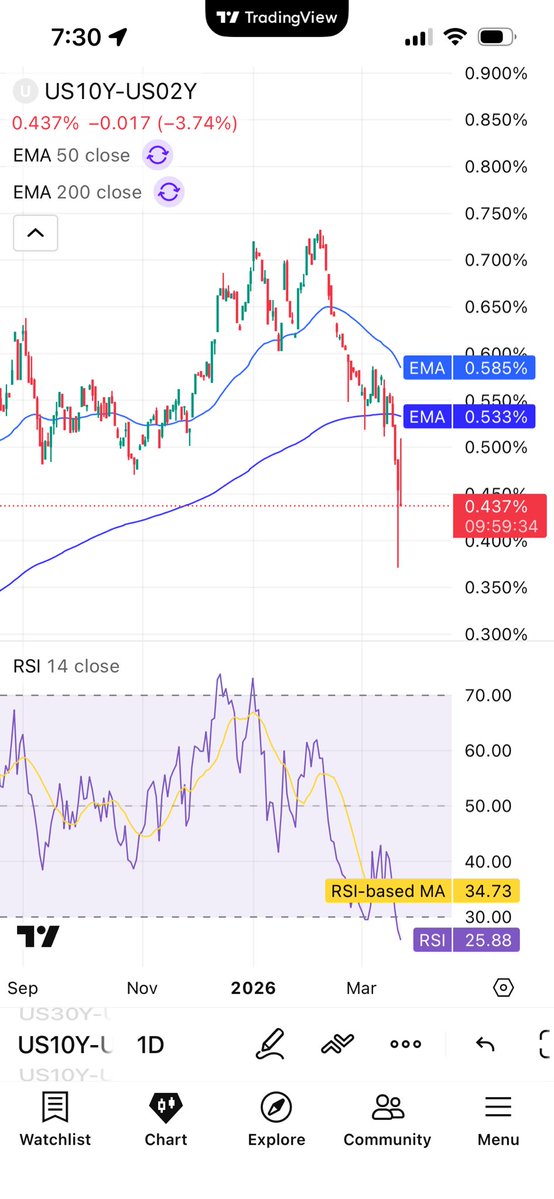 David Levenson. I am increasing low beta leverage. tweet media