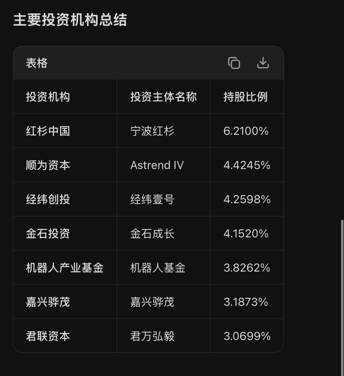 xingpt's tweet photo. 今天宇树科技发布了招股说明书，作为最受关注的机器人公司，我们来看一下它的十大股东都有哪些：
1. 创始人王欣欣作为第一大股东，持股约 23.8% 的股份
2. 第二大股东上海上海宇翼（员工持股平台），持股约 10.9%，团队合计持有超过 1/3 的股份
其他投资方包括美团、红杉、顺为、经纬等著名投资机构。
又是要恭喜各位 VC 朋友发财了