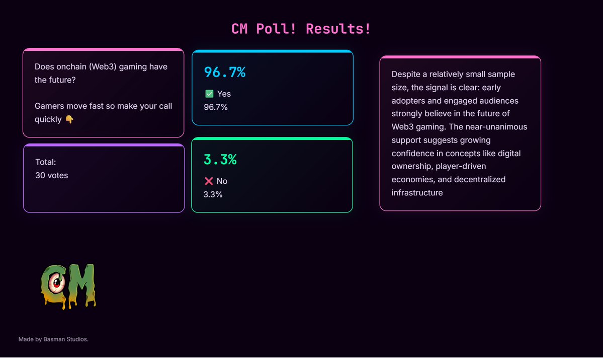 Web3 gaming isn’t just a trend it’s a shift in how players interact with games and value.

With 96.7% of voters backing its future, it’s clear that the community is ready for more than just traditional gaming experiences. Players want ownership, interoperability, and real