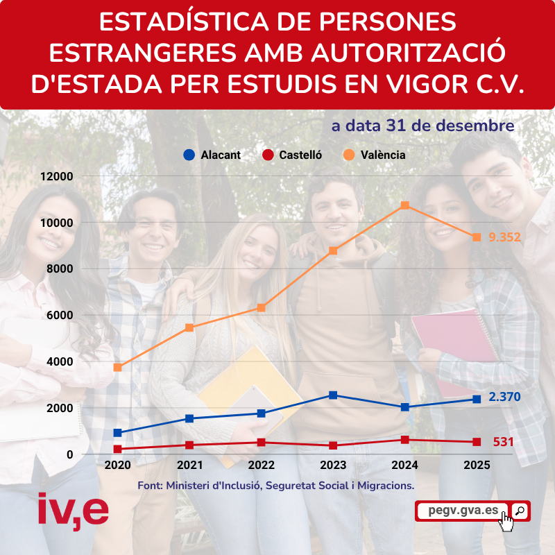 🔎Ja pots consultar al nostre portal l'Estadística de persones estrangeres amb autorització d'estada per estudis en vigor 🧑‍🎓👩‍🎓 de la Comunitat Valenciana 🏖️ 2️⃣0️⃣2️⃣5️⃣, a data 31 de desembre.
➕ℹ️🔗 pegv.gva.es
#ivestadística #estadística