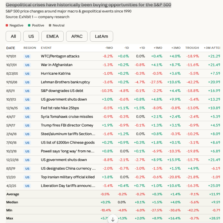 MikeZaccardi's tweet photo. Geopolitical crises have historically been buying opportunities for the S&amp;P 500 (filtered for US specific) https://t.co/pQceiXSkyQ