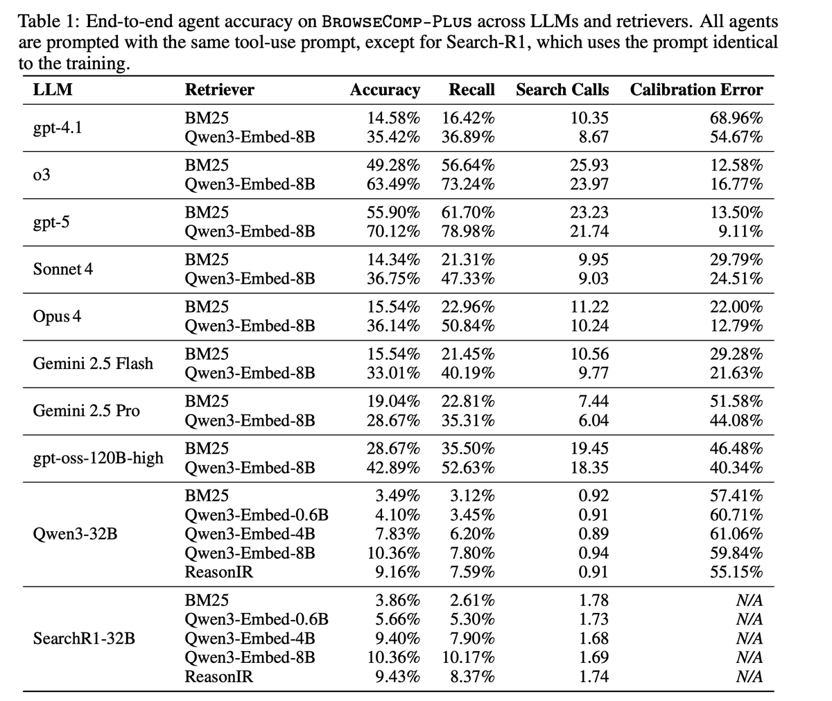 Reason-ModernColBERT claims nearly 90% on BrowseComp-Plus with a 150M retriever