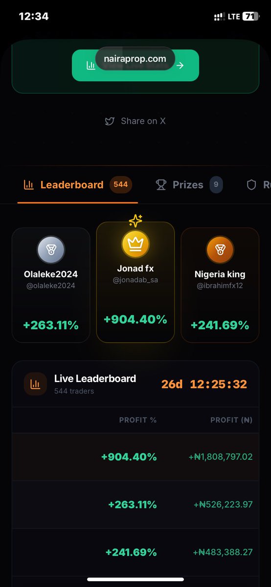 jonadab_sa's tweet photo. I think this is the most I’ve pushed myself to trade cause of the @nairaprop ongoing competition. 

All this done in less than 24hrs. Hopefully I win this competition. 
Most guys who did this much profit as at the beginning of the competition are out prolly due to liquidation . https://t.co/Vy2Xzs0Q1A