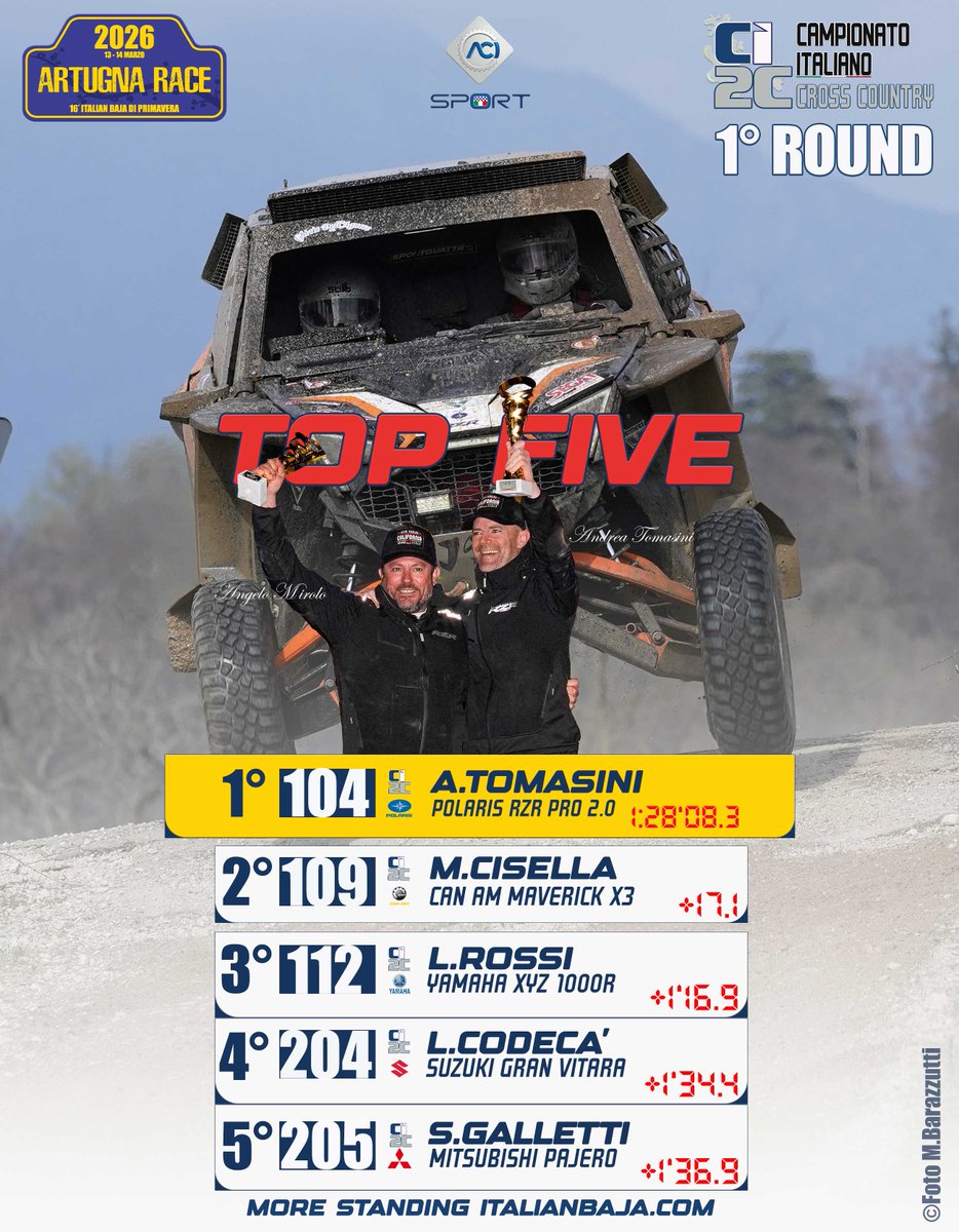 italianbaja's tweet image. E il 1° ROUND del Campionato Italiano Cross Country si è concluso alla grande, nonostante il meteo. Tutte le classifiche su italianbaja.it/it/edizioni/it…  La prossima tappa sarà il  @SardegnaRallyRaid - Olbia, 15-17 Maggio. #campionatoitaliano #acisport #crosscountry