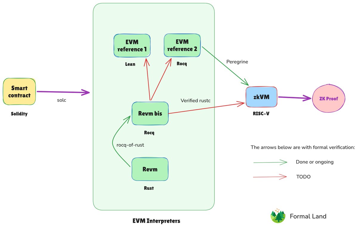 Formal Land 🌲 tweet media