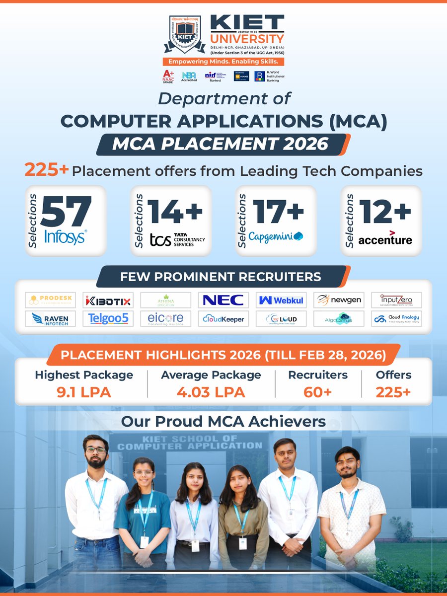 Kiet_edu's tweet image. 𝟮𝟮𝟱+ 𝗢𝗳𝗳𝗲𝗿𝘀 | 𝟲𝟬+ 𝗥𝗲𝗰𝗿𝘂𝗶𝘁𝗲𝗿𝘀 🚀MCA placements at KIET continue to grow with top recruiters and strong outcomes.Highest: 9.1 LPA | Avg: 4.03 LPA#KIET #MCAPlacements #Placement2026 #CareerStart