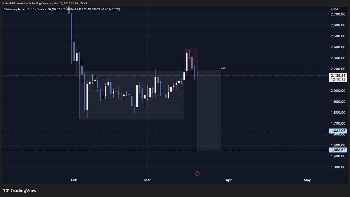 Stefan_B_Trades's tweet photo. $ETH as long as pWH is acting like a ceiling we will most likely trade back inside this range with the risk to turn this into a bearish AMD https://t.co/8SnpCmUctt