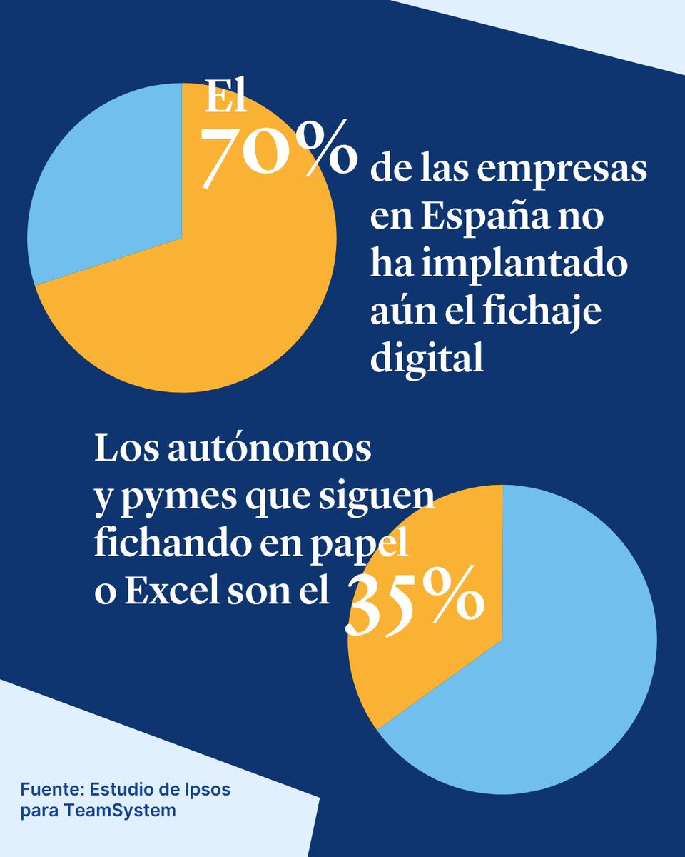 Billin_ES's tweet photo. 🗨📝¿Formas parte de ese 70% de empresas en España que aún no han implantado el fichaje digital? 
Tanto si tu respuesta es sí, como si es no, este reciente estudio de Ipsos para @TeamSystem_es te interesa: https://t.co/wAH54NUDmm https://t.co/BYfe5BxY6D