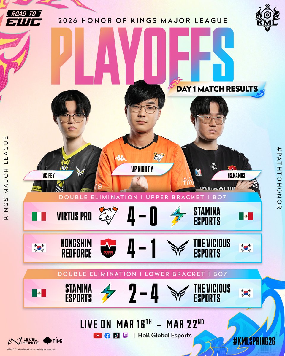 HoKEsports's tweet photo. ๐ฅ 3 teams remain, with Stamina Esports being eliminated.
Hereโs how Playoffs Day 1 at #KMLSpring26 played out ๐ช
#PathToHonor #2026HOK #HonorOfKings #HOKEsports https://t.co/3TvlD8prb6