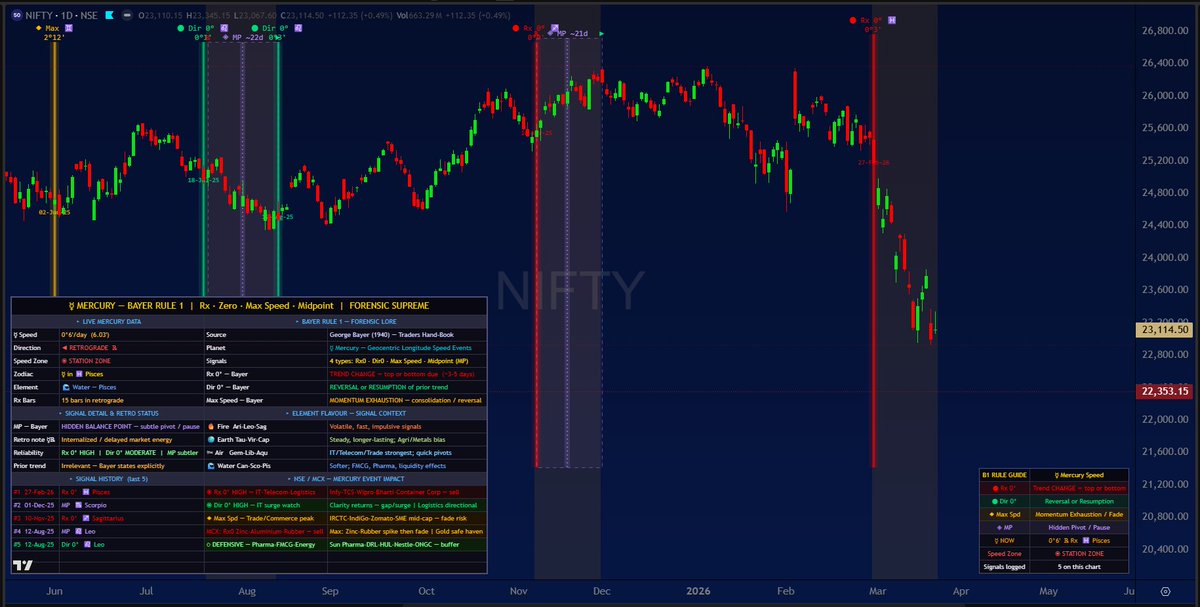 ChartingG's tweet photo. #TradingView
#BayerRules indicator upgraded,
what changed ? Precise #forensic info dash put of the event, what to look and what not in #NSE/#MCX when event is about to trigger.
***Note: 95% of Bayer rules are not for Intra gamblers, it's precisely for Short to Mid/Long term investors in #cash Segment and positional trading for Cash and Stock #FnO with proper Risk Management or with hedging tools. before getting excited, understand that it's not that usual EMA/SMA modern indicator which generates any trade triggers... Rule events spans from 0 to 18 months minimum & some carry yearly cycles.
#markets #financialastrology #BayerAstroRules #TrendDetermination
follow the thread to seeπ