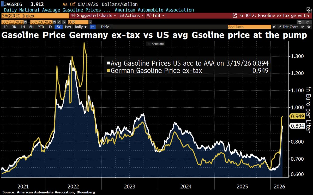 Schuldensuehner's tweet photo. Good Morning from Germany, where gasoline prices – even before taxes – are now higher than the avg price Americans pay at the pump, taxes included. https://t.co/PJk0TM53gN