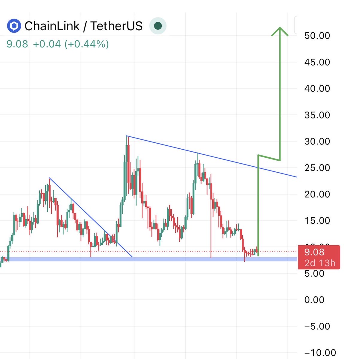 $LINK update the chart for $50 🚀🚀🚀

Will u buy - sell - hold?