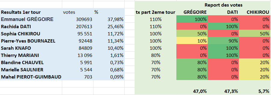 b210550's tweet photo. Petit calcul sans fondement ! #ParisLeDébat #Municipales2026 #paris Compliqué à prédire https://t.co/jW5yRXnHtT