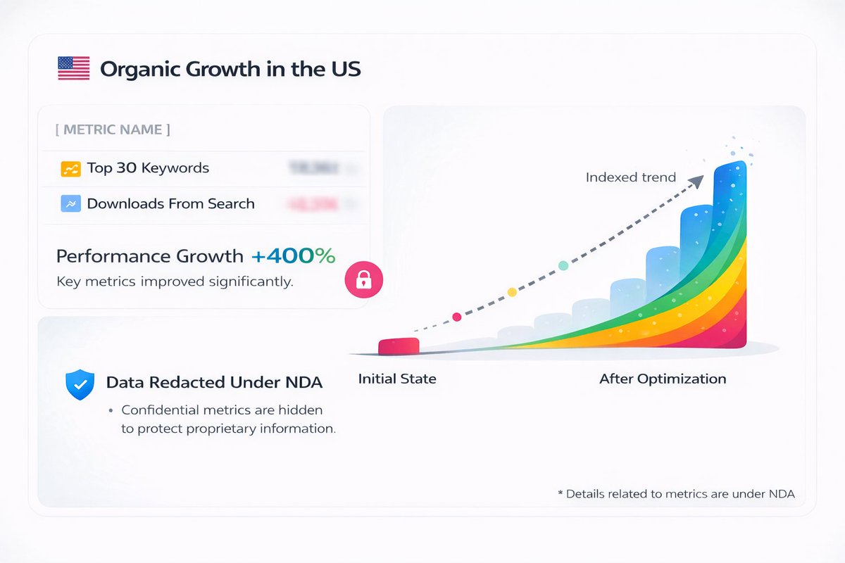 ASO_Guru's tweet photo. 👗 How do you grow organic visibility in the app stores when one update is no longer enough to move the needle?

In this case study, we shared how we worked with an app in the Fashion & Style category and significantly increased both visibility and installs through a systematic ASO approach.

🔹 What we did:
• continuously refined the semantic core
• expanded localizations
• tested icons and screenshots
• leveraged CPP, CSL, and In-App Events

🔹 What we achieved:
• App Store, US: first-time downloads +2848.5%
• Google Play, US: acquisitions +4733%

Check our case study here: https://t.co/3CqPWEgu98

Our web app: https://t.co/lytlQExG9u or bot: @JenliASO_ASA_bot
__
#ASO #AppStoreOptimization