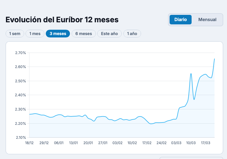 Euribor.com.es tweet media