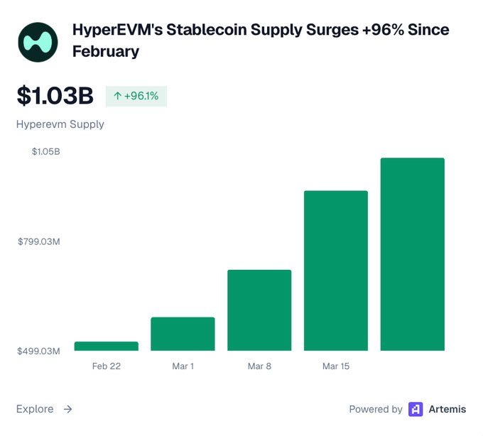 HyperEVM的稳定币供应量已突破10亿美元，自2月以来激增96%